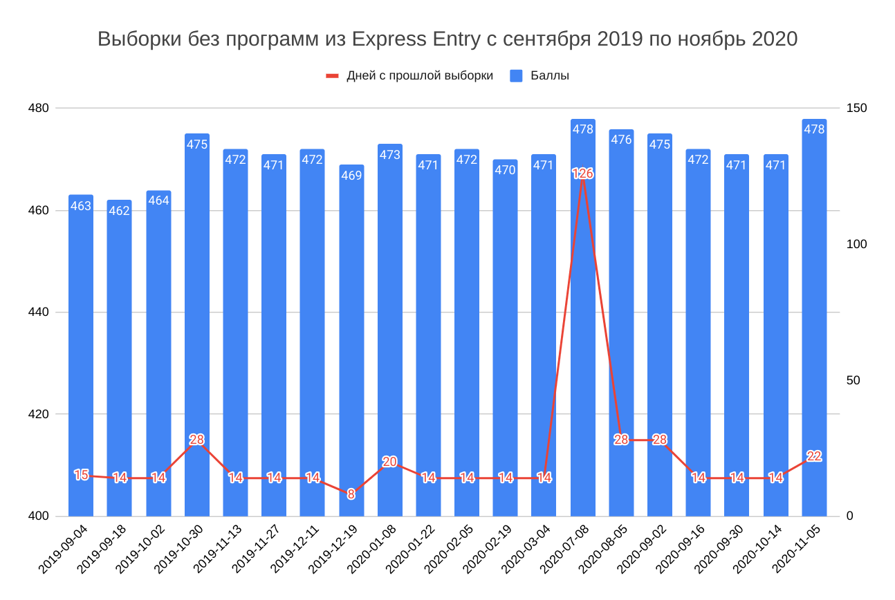График выборок из Express Entry без программ с сентября 2019 по ноябрь 2020
