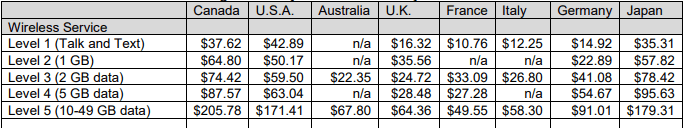 Summary of Internatinal Wireless Service Prices
