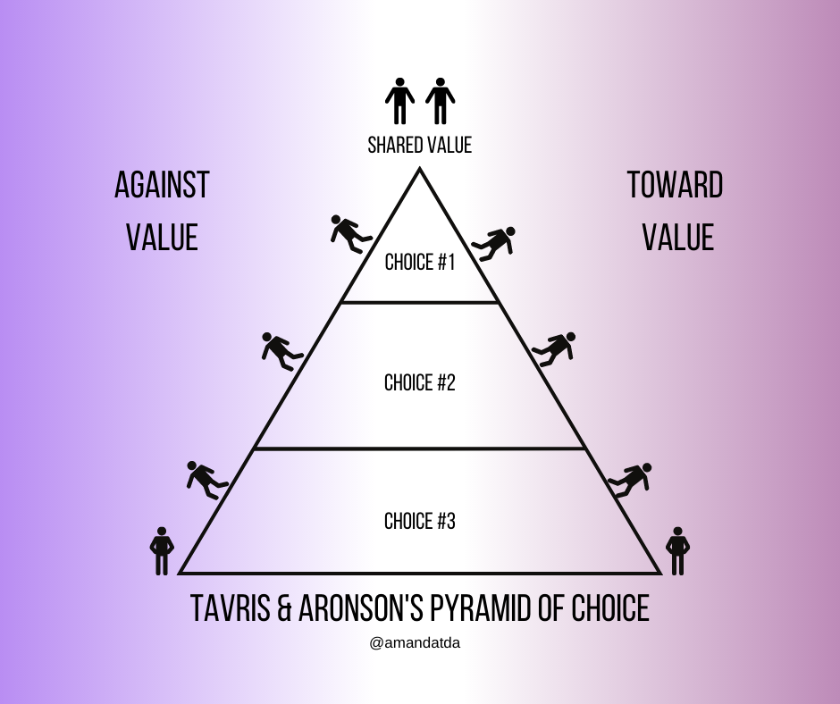 Пирамида выбора - когнитивный диссонанс