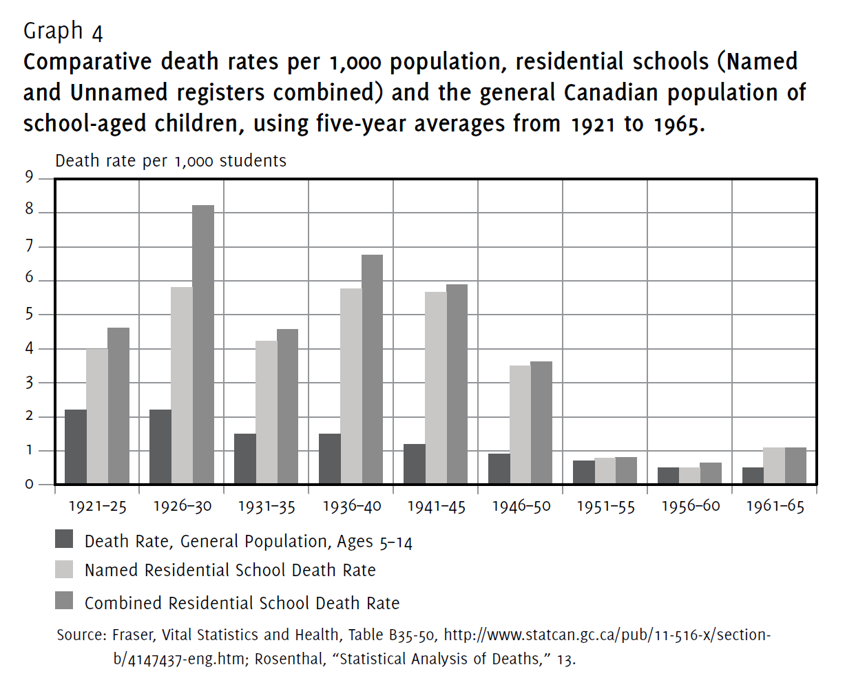 Сравнительная смертность в школах-интернатах и населением в среднем