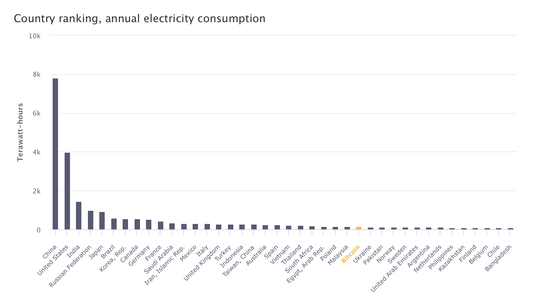 Если бы Биткоин был страной, то он был бы на 27-м месте по потреблению электричества в мире